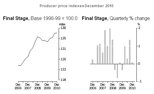 24-01-2011 producerpriceindexes