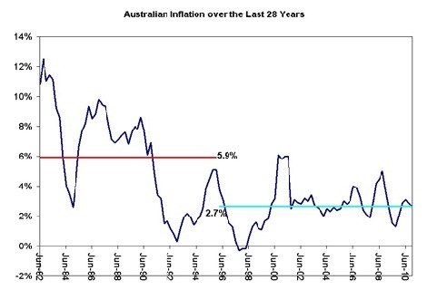 Australian inflation over last 28 years