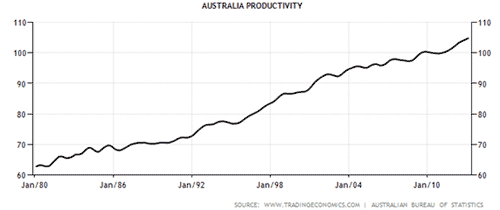 Australian productivity