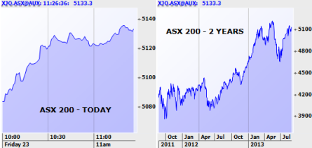 Morning Market Report