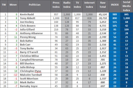 iSentia index