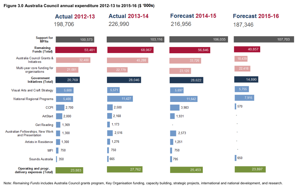 CLICK THROUGH FOR BIGGER IMAGE: OzCo Annual expenditure