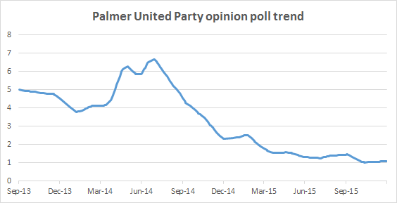 2016--01-20-pup-poll-trend