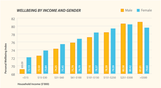 J Murph gender wellbeing graph