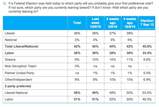 voting intention