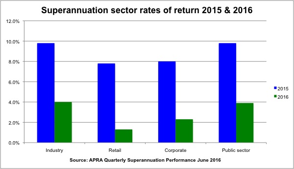 Super rates of return