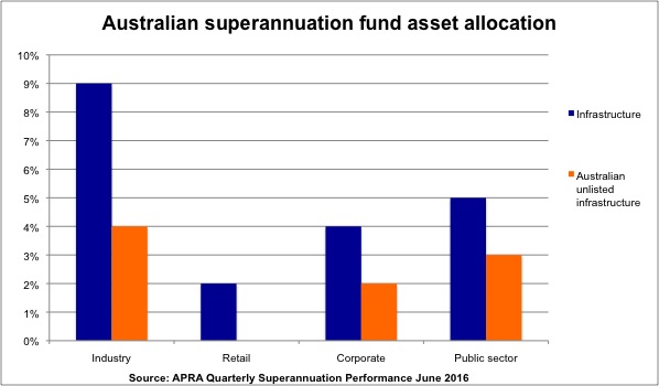 asset allocation super funds