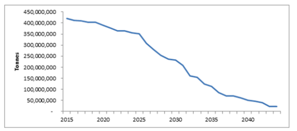 Aus Inst graph 1 coal