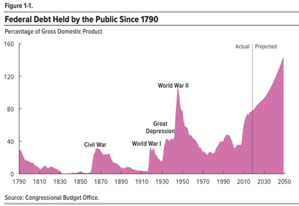 US debt history figures