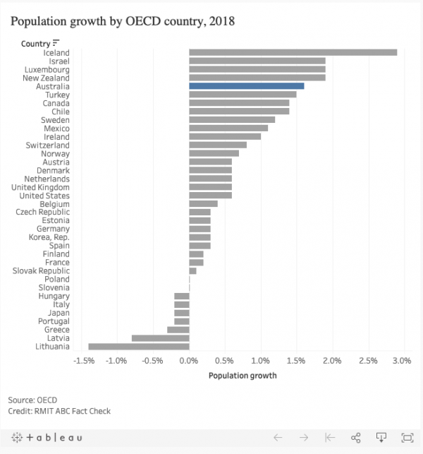 Population growth by OECD country