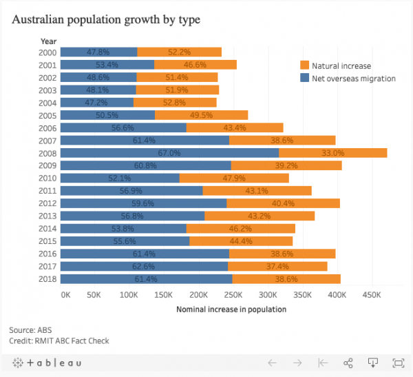 Australian population growth by type