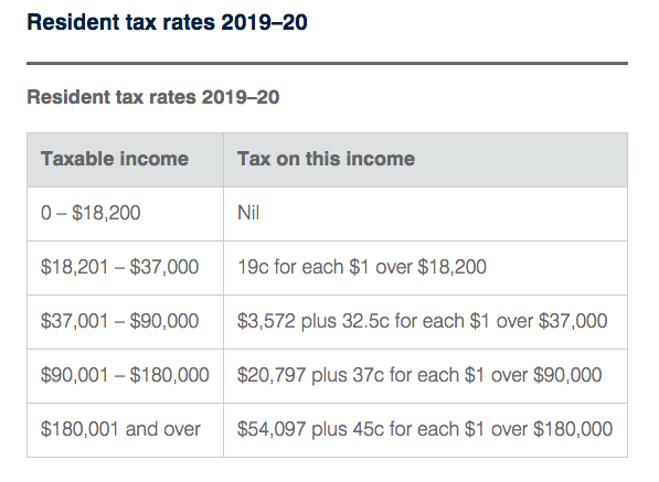 resident-tax-rates-ato