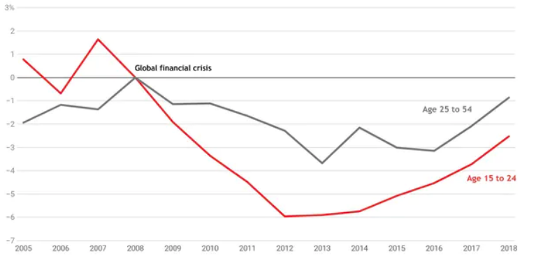 graph-showing-unemployment-in-15-24-year-olds-and-unemployment-in-25-54-year-olds