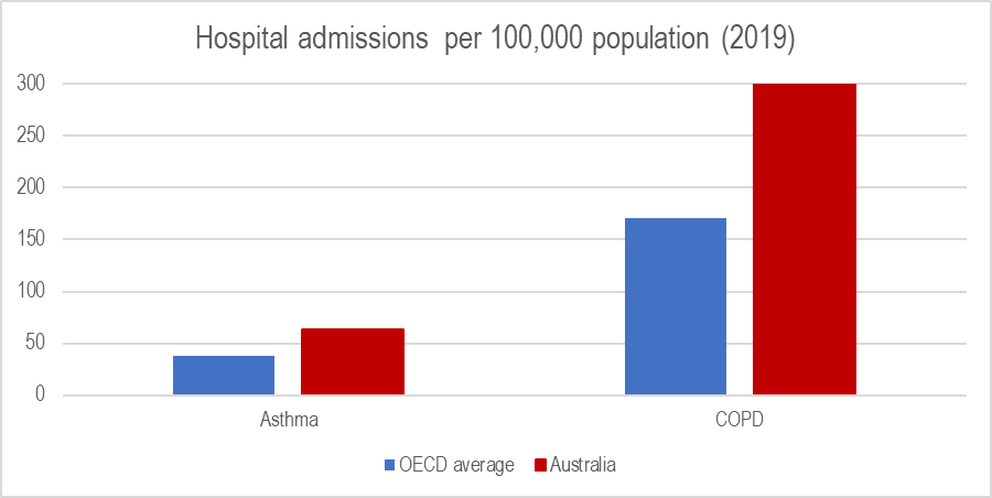 (Image: OECD.stat)