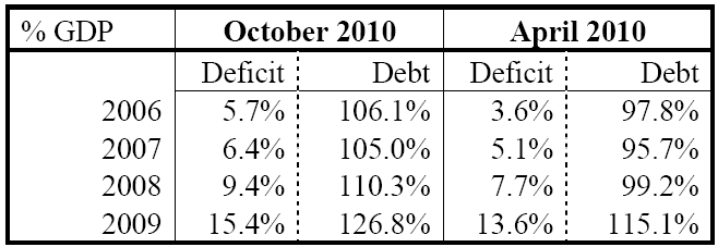 15-11-2010 greekdeficitanddebtrevisions