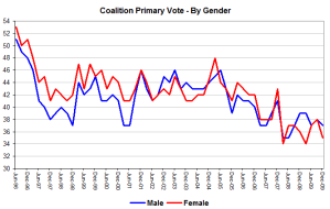 coalitiongender