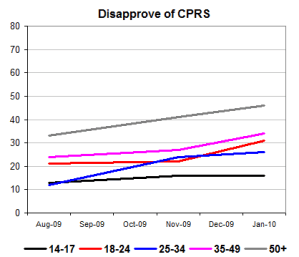 cprsdisapproveage