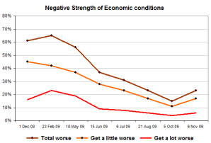 econweaknov