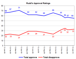 ruddapproval