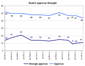 ruddapprovalstrength