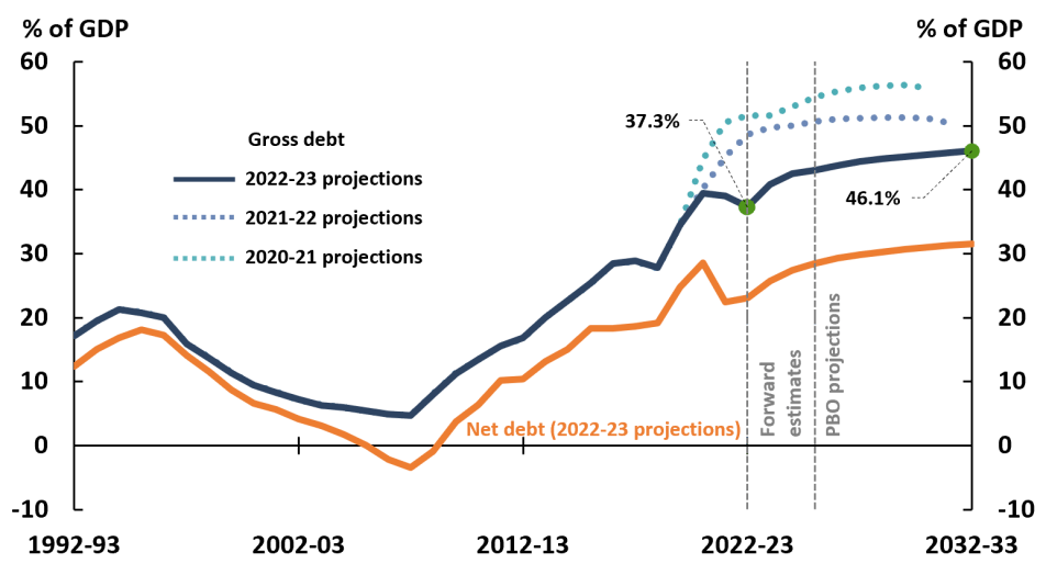 (Source: Parliamentary Budget Office)